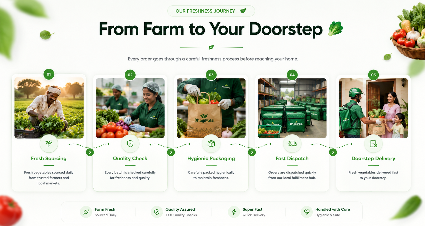 Freshness journey from farm to doorstep